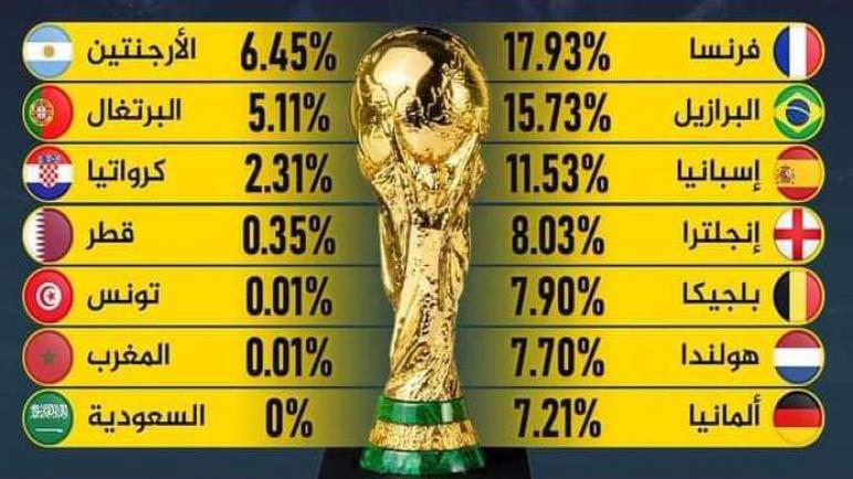 هذه هي حظوظ المنتخبات في كأس العالم بقطر